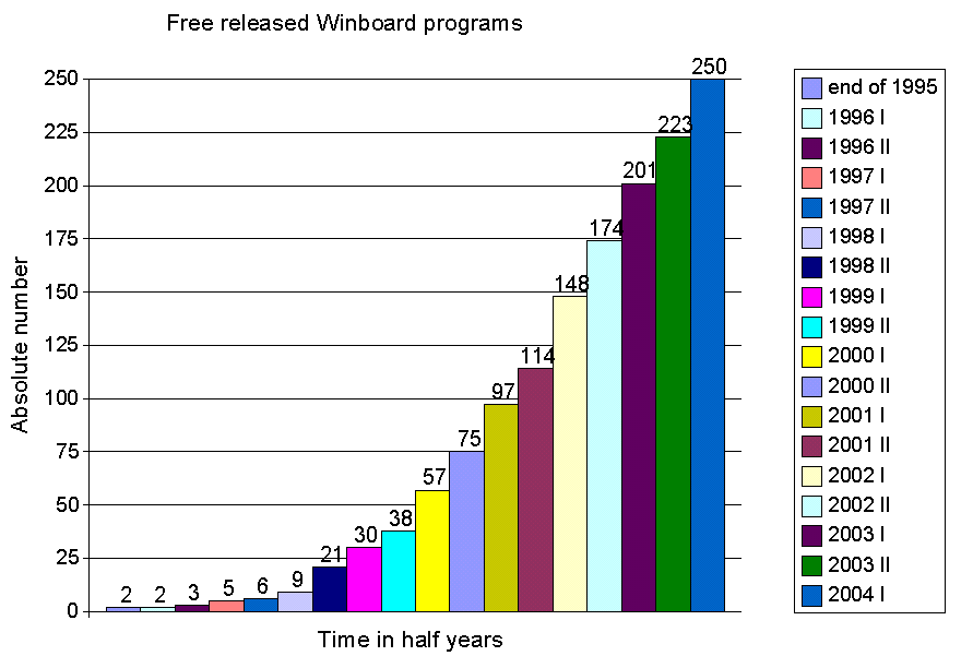 graph showing the increase in number of Winboard
engines through the years